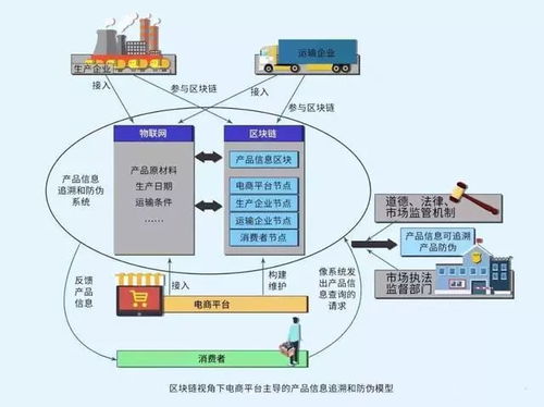 区块链技术开发怎么结合已有产业链
